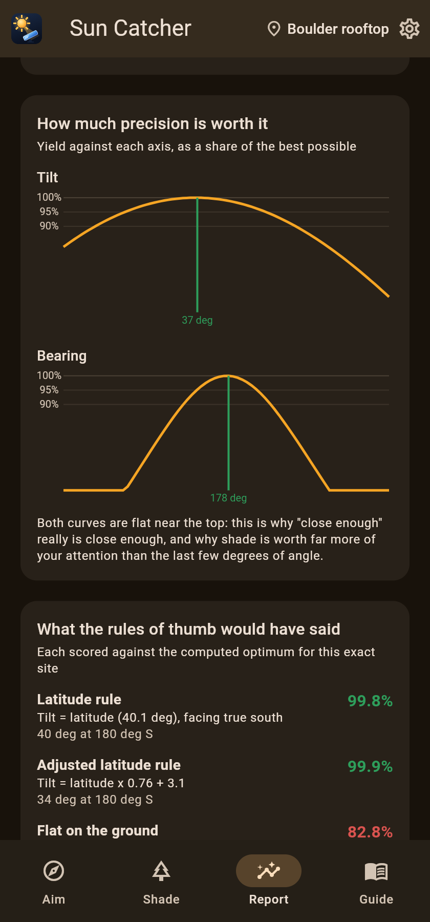 Yield curves against tilt and bearing